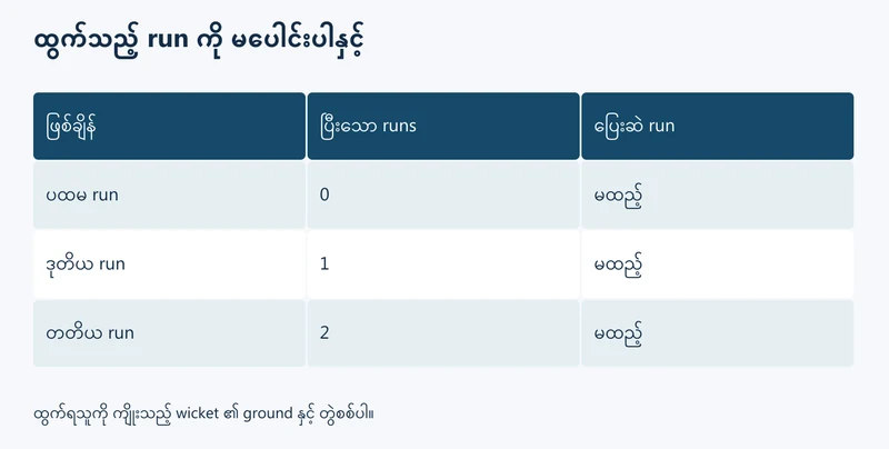 Run Out ဖြစ်ချိန် ပြီးထားသော run နှင့် ပြေးဆဲ run ကို ခွဲဖတ်ပုံ