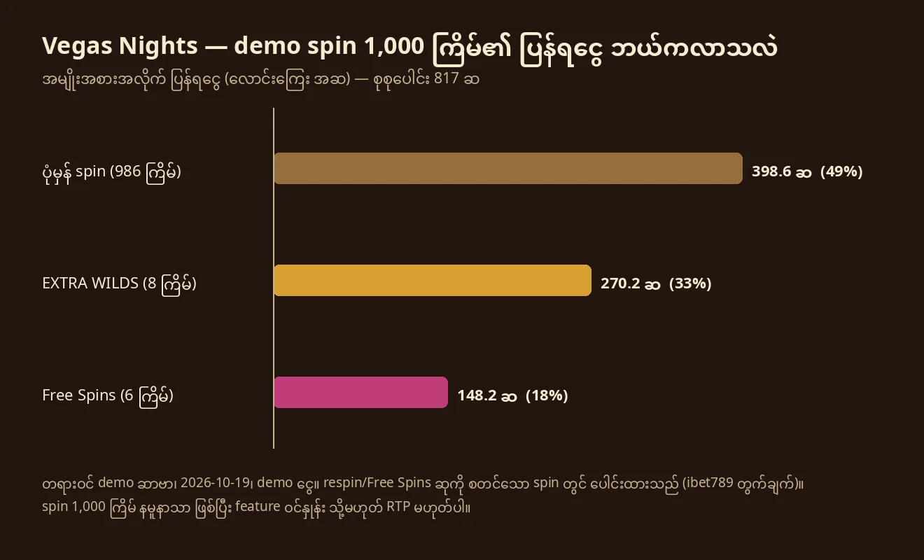 Vegas Nights demo spin 1,000 ကြိမ်တွင် ပုံမှန် spin၊ EXTRA WILDS respin နှင့် Free Spins တို့၏ ပြန်ရငွေ ဝေစု ဘားဂရပ်