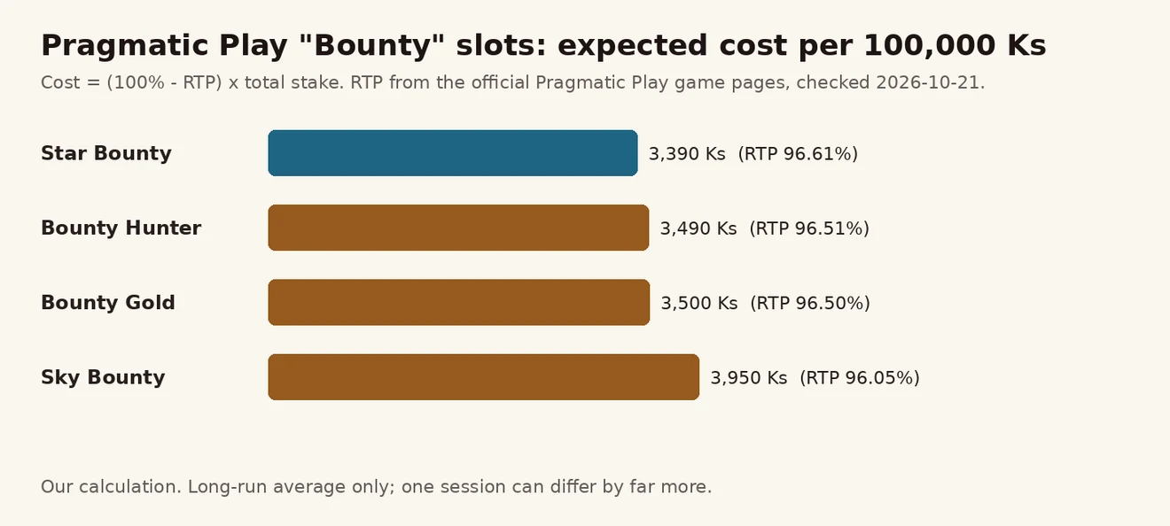 Star Bounty 3,390 Ks၊ Bounty Hunter 3,490 Ks၊ Bounty Gold 3,500 Ks၊ Sky Bounty 3,950 Ks — 100,000 Ks တိုင်း ကုန်ကျစရိတ် ဘားဇယား