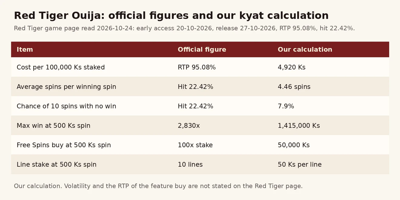 Red Tiger Ouija ၏ RTP 95.08% ကုန်ကျစရိတ်၊ hit 22.42% ဖြစ်နိုင်ခြေ၊ max 2,830x နှင့် feature buy 100x ကျပ် တန်ဖိုး ဇယားပုံ