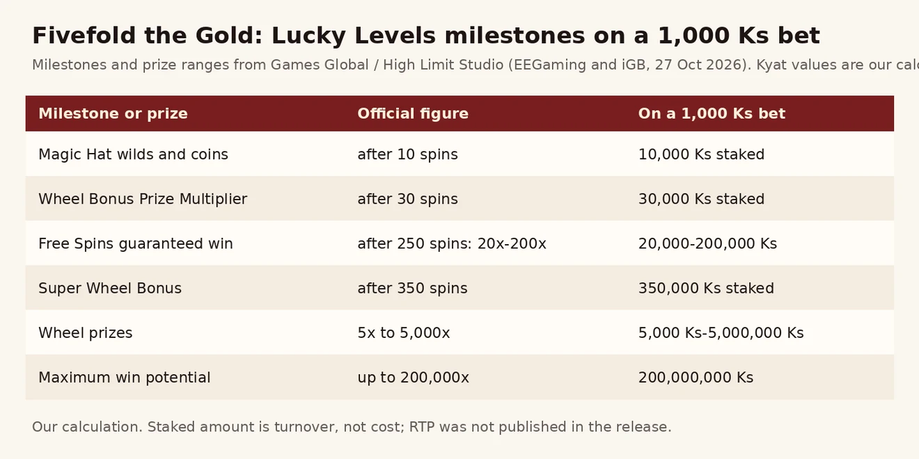 Fivefold the Gold ၏ Lucky Levels milestone များ၊ Free Spins အာမခံ ဆု၊ Wheel ဆုနှင့် max win ကို ကျပ် 1,000 လောင်းကြေးဖြင့် ပြသော ဇယားပုံ